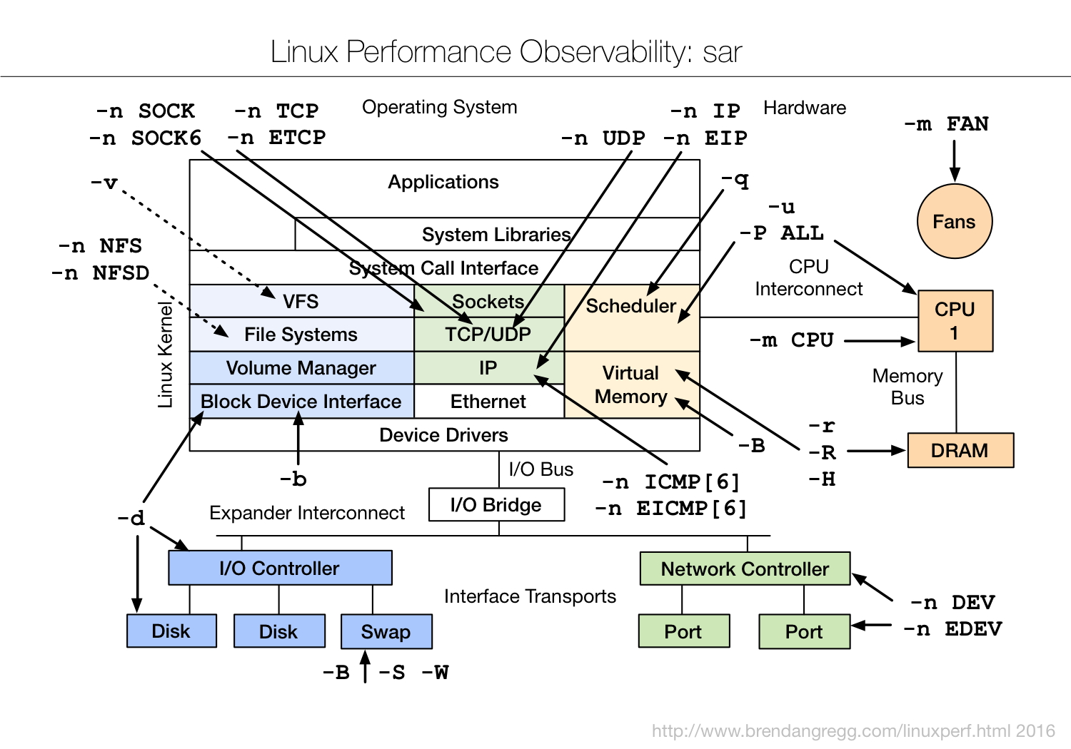 linux_observability_sar