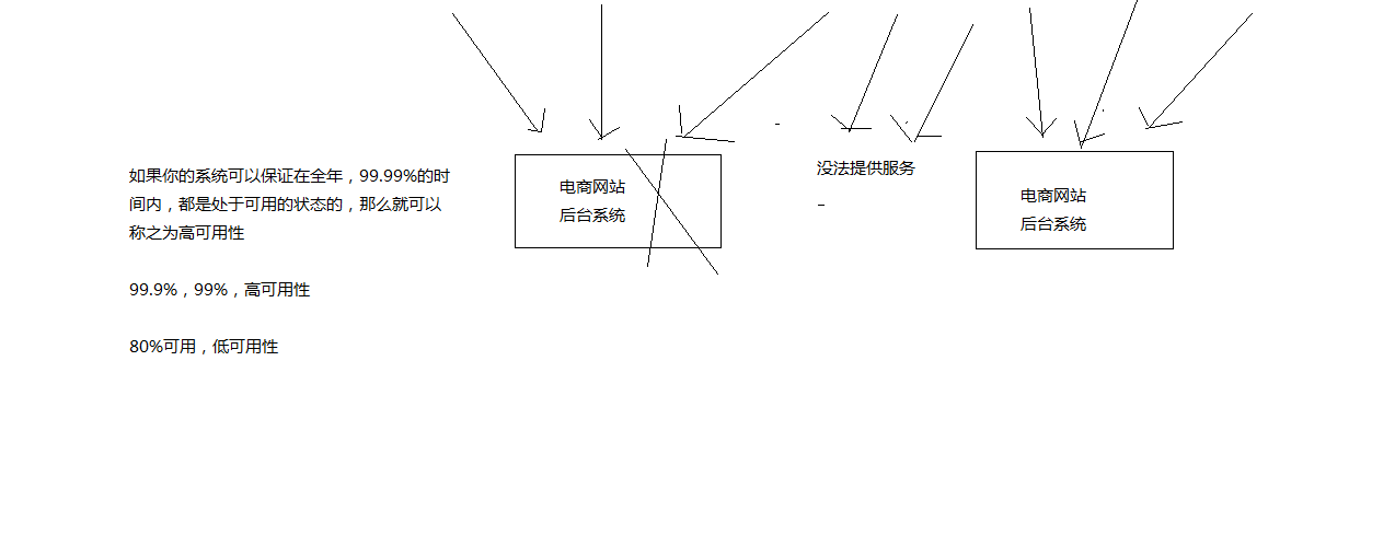 什么是99.99%高可用性