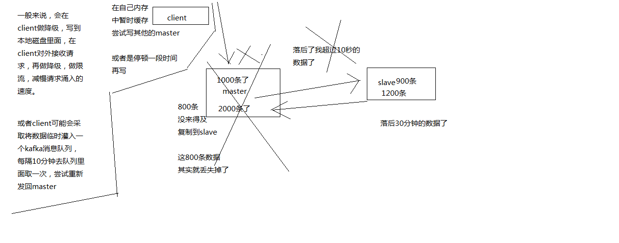 异步复制导致数据丢失如何降低损失