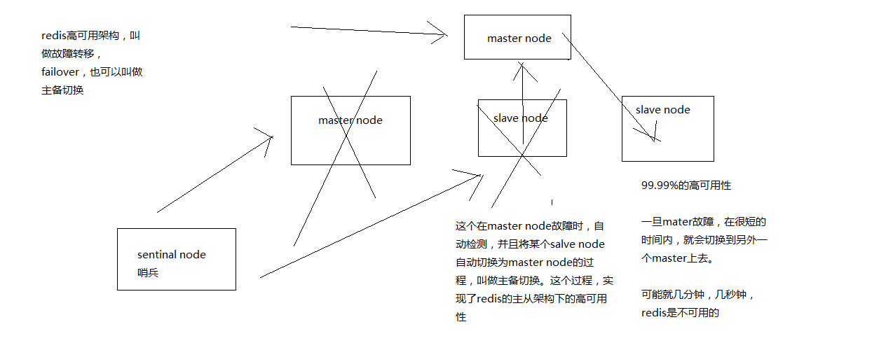 redis基于哨兵的高可用性