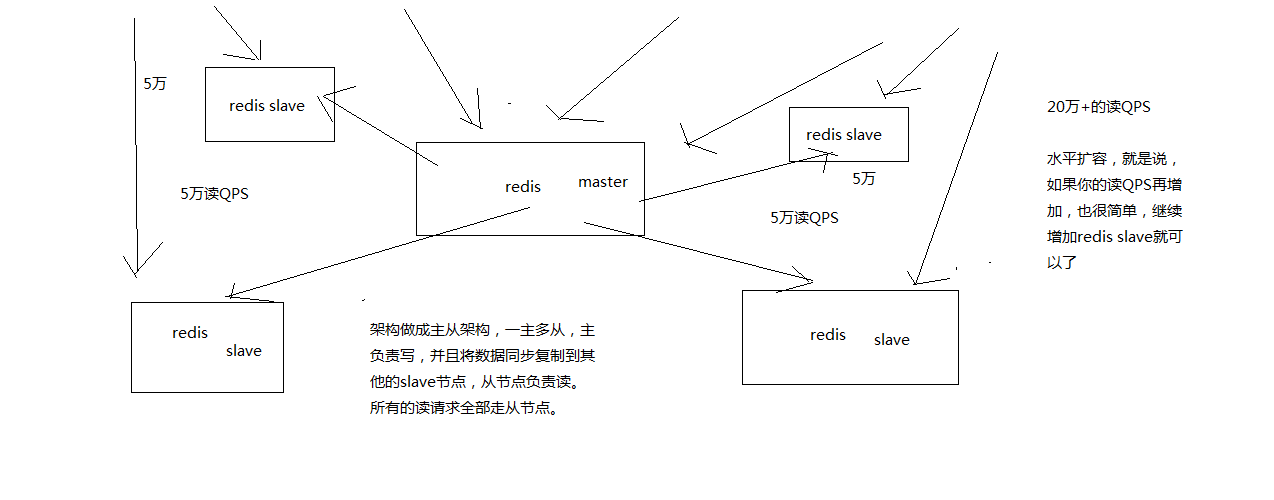 redis主从实现读写分离支撑10万+的高并发